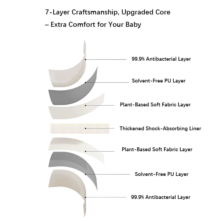 Diagram of a baby product with labeled layers and features on a white background